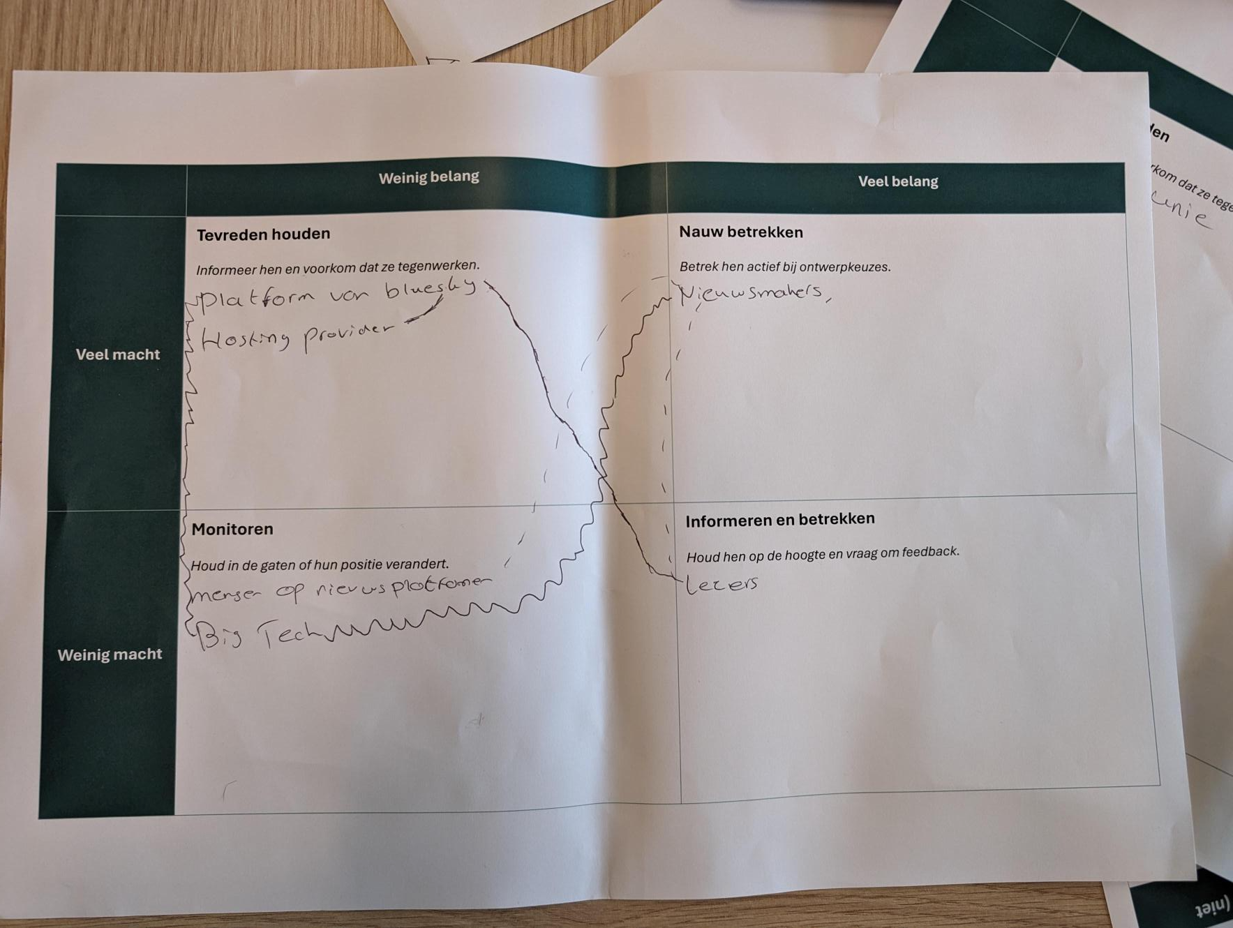 Stakeholdermap met een macht-belangmatrix. Nieuwsmakers staan bij veel macht en veel belang; lezers bij weinig macht en veel belang. Bluesky en de hostingprovider staan bij veel macht en weinig belang. Getekende lijnen tonen relaties tussen de partijen.